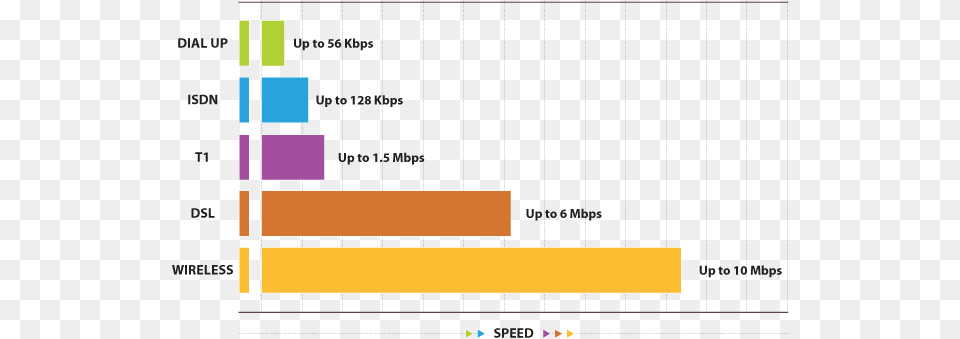 Pleasant Grove Internet Service Speeds Dsl Internet Speed, Chart, Blackboard Free Png Download