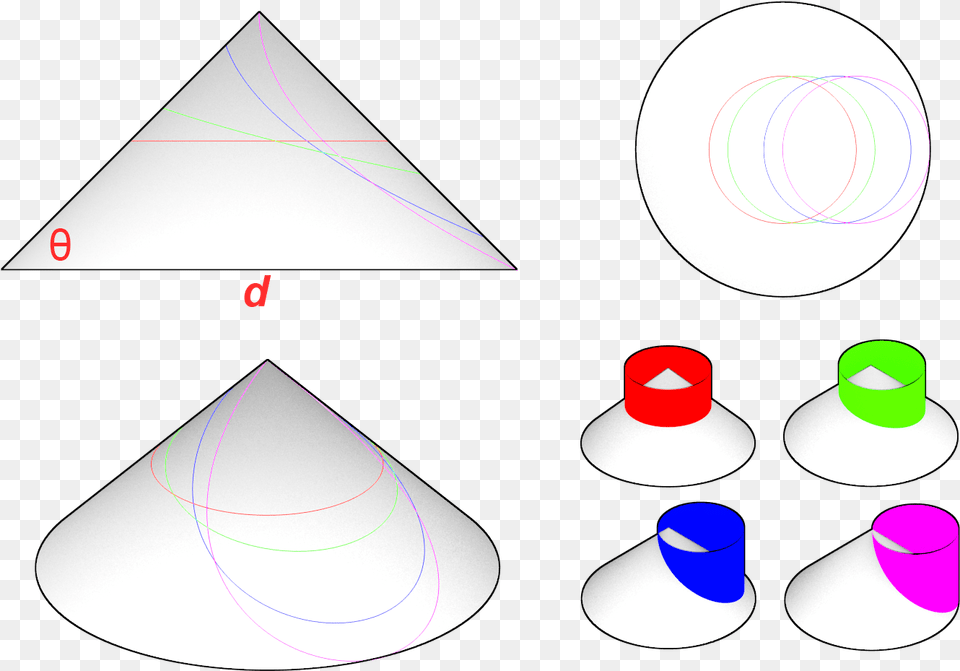 Please Pardon Me If I Don T Use The Correct Terminology Circle, Triangle, Clothing, Hat, Cone Png