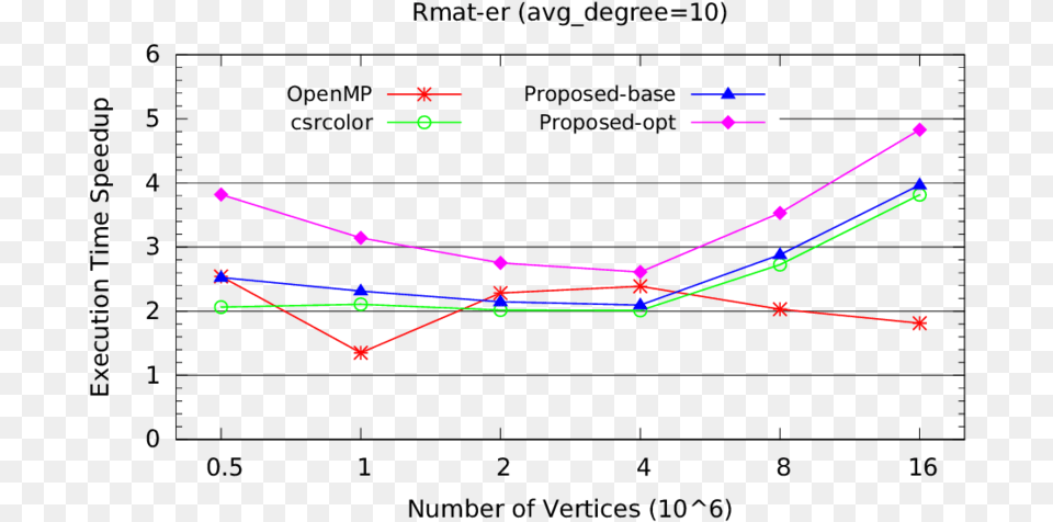 Plot, Light, Chart, Line Chart Free Transparent Png