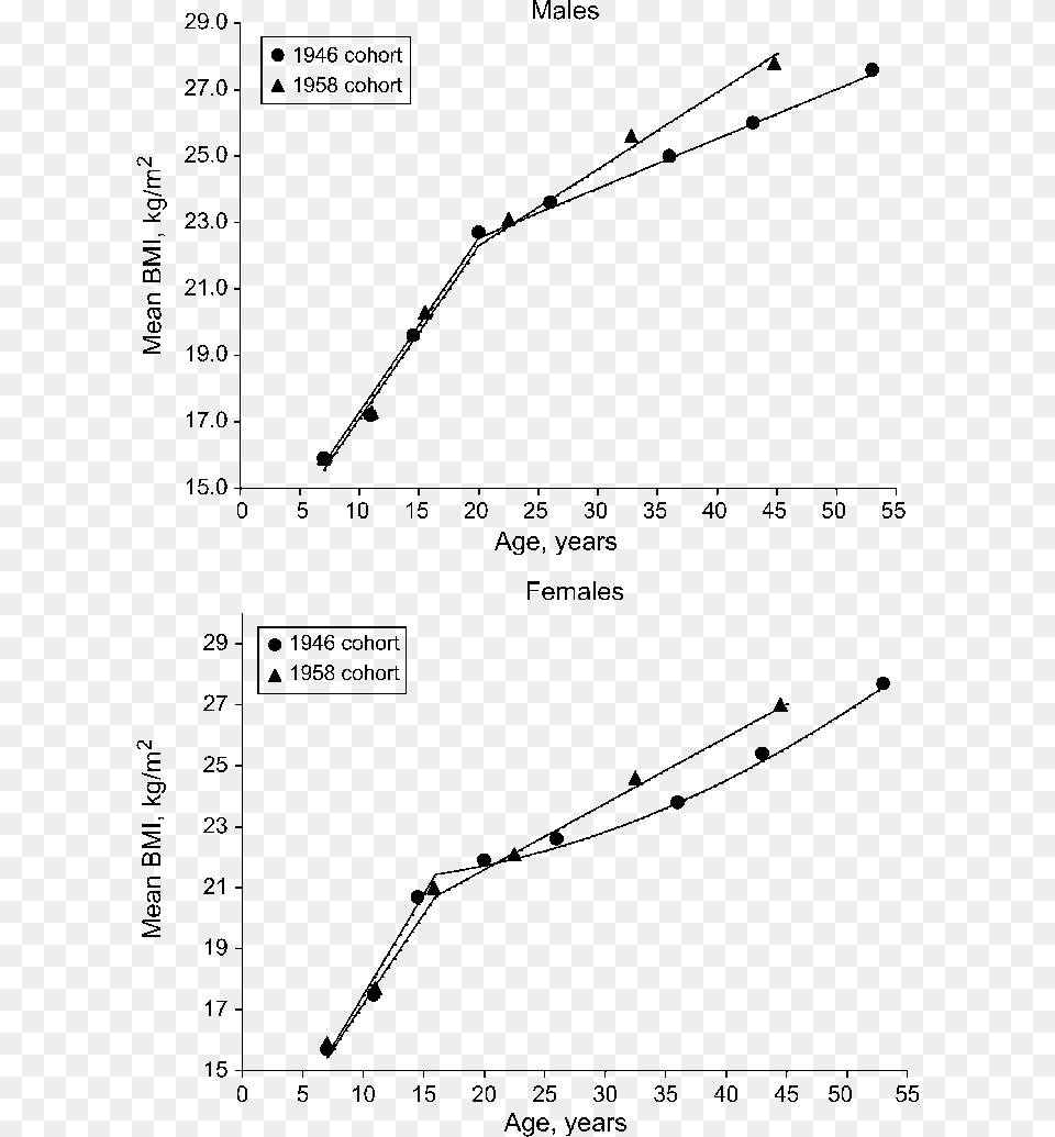 Plot, Chart Free Transparent Png