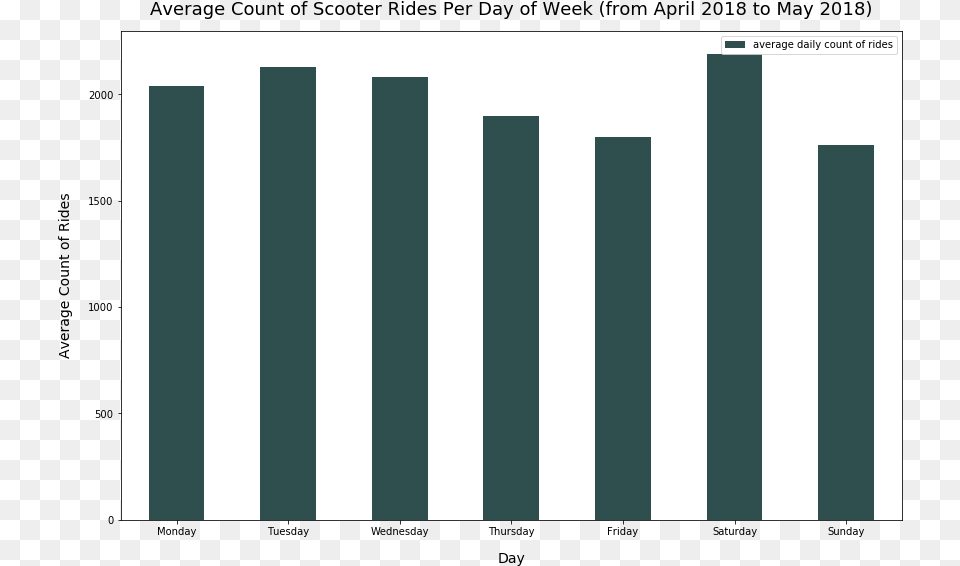 Plot, Bar Chart, Chart Free Transparent Png