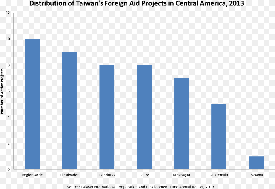 Plot, Bar Chart, Chart Png Image