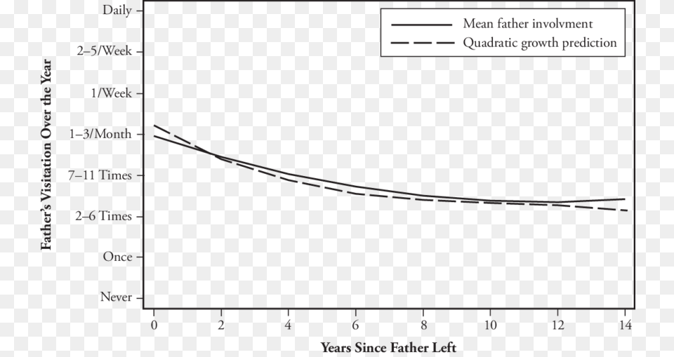 Plot, Chart Free Png Download