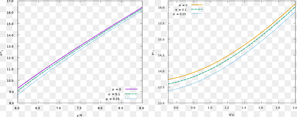 Plot, Chart Free Transparent Png