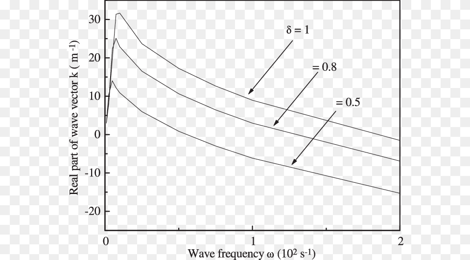 Plot, Chart, Bow, Weapon Png