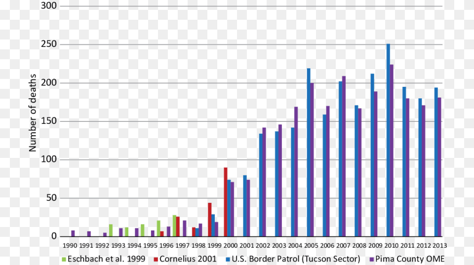 Plot, Chart, Bar Chart, Gate Free Png Download