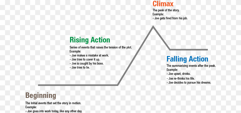 Plot Diagram For How We Avenged The Blums Free Png