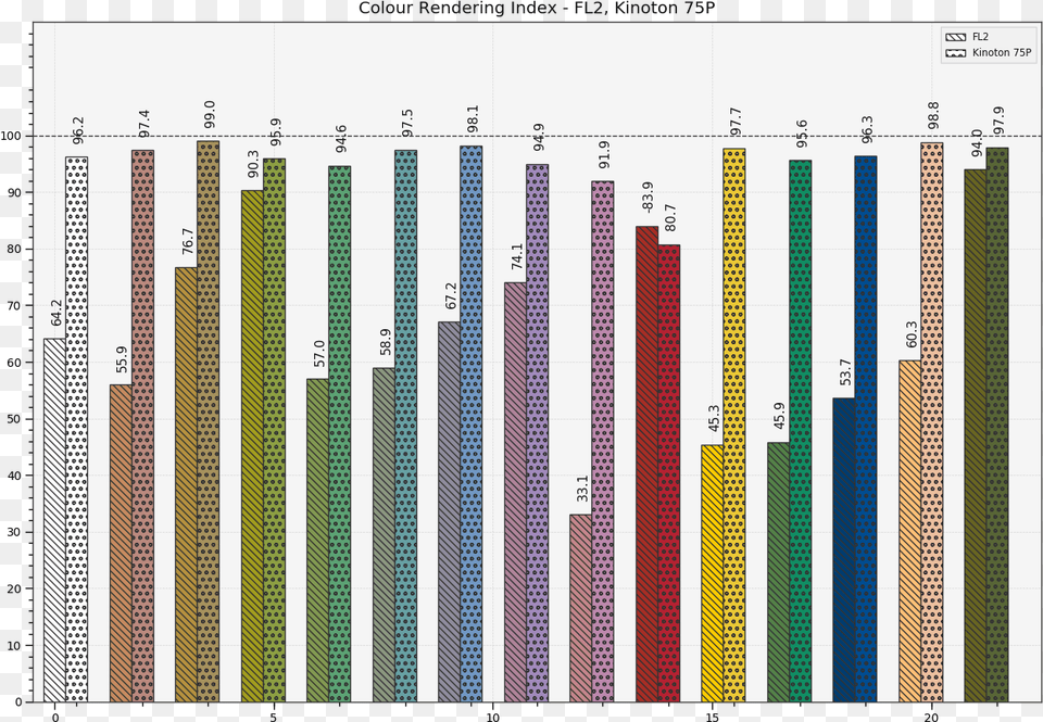 Plot Multi Sds Colour Rendering Indexes Bars Orange, Chart Png