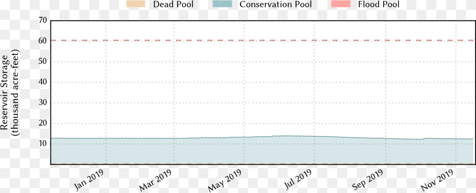 Plot Of Recent Storage Data Colorfulness, Page, Text, Calendar Free Transparent Png