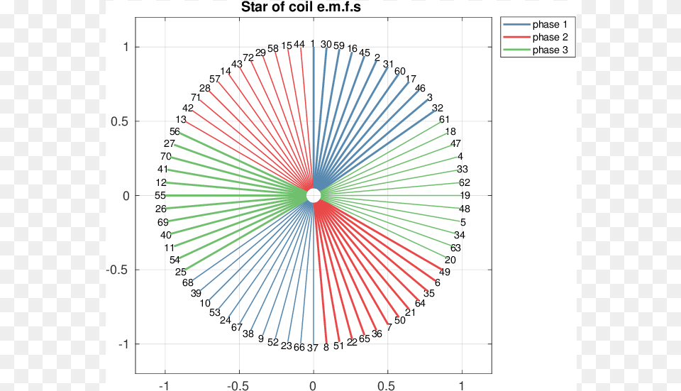 Plot Of The Emf Star For A Three Phase Symmetrical Andrew Ludick Rugs Free Png Download