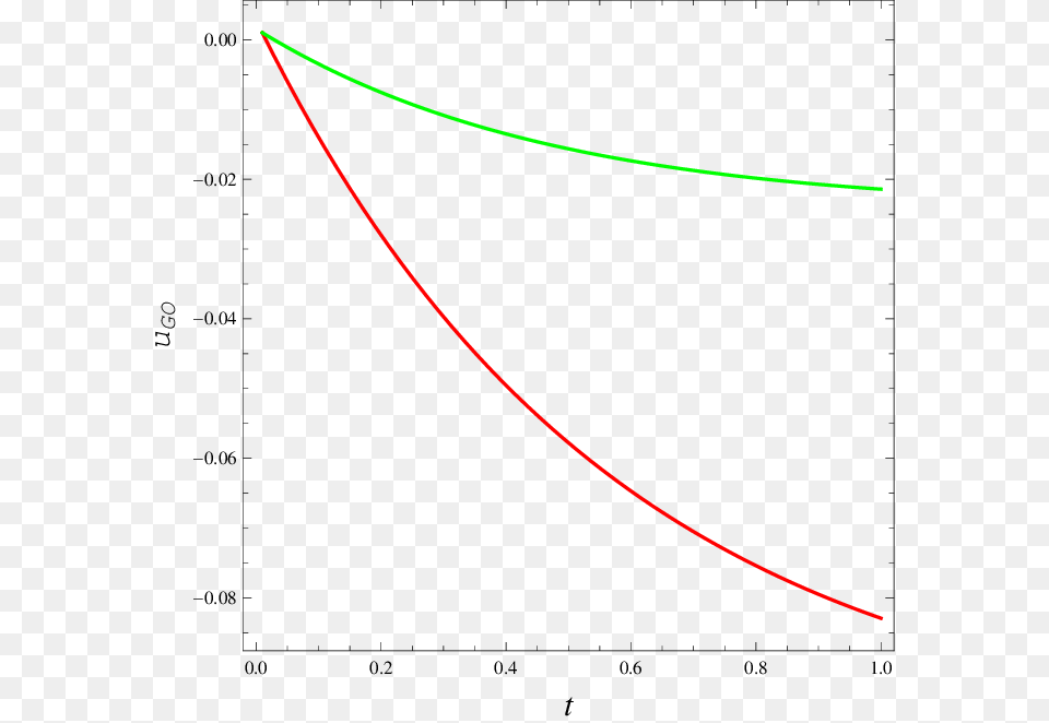 Plot Of U Go For Power Law Scale Factor Against The Plot, Bow, Weapon, Chart Png