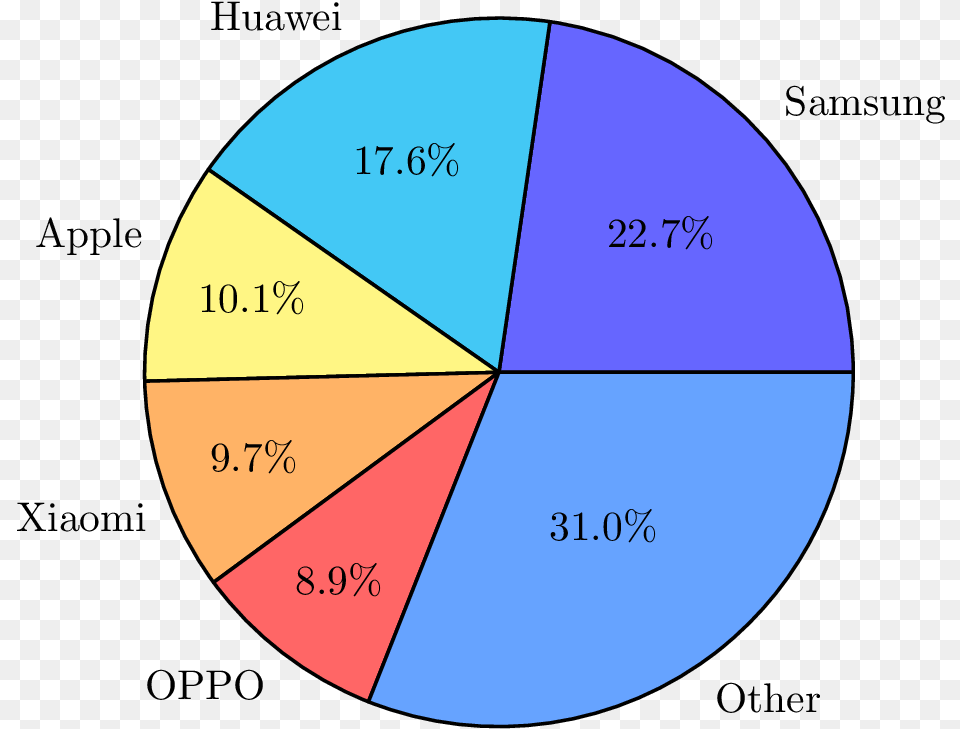 Plot Pie Chart In Latex Circle, Disk, Pie Chart Png