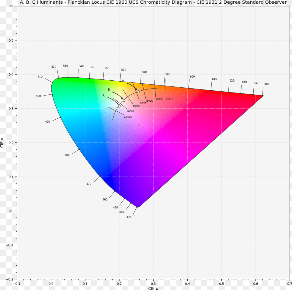 Plot Planckian Locus In Chromaticity Diagram Cie1960ucs Colour Science Python, Triangle Png Image