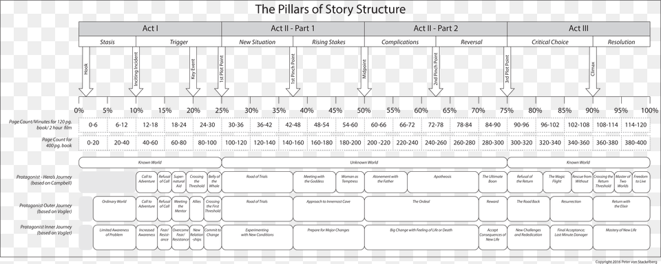Plot Points Screenplay, Chart, Text Png Image