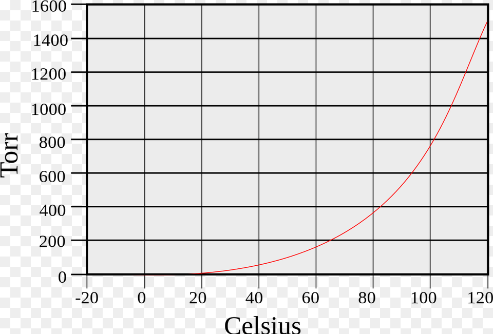 Plot Vapor Pressure Water, Chess, Game, Text Png