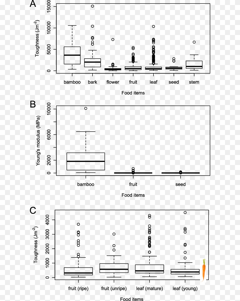 Plots By Food Item Showing Distributions Of Fmps Diagram Free Png Download