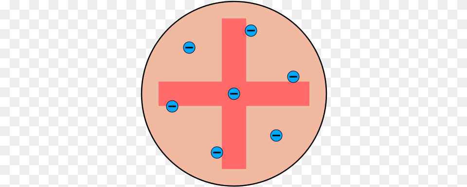 Plum Pudding Model Rosinenkuchenmodell Thomson, Cross, Symbol, Disk Free Png Download