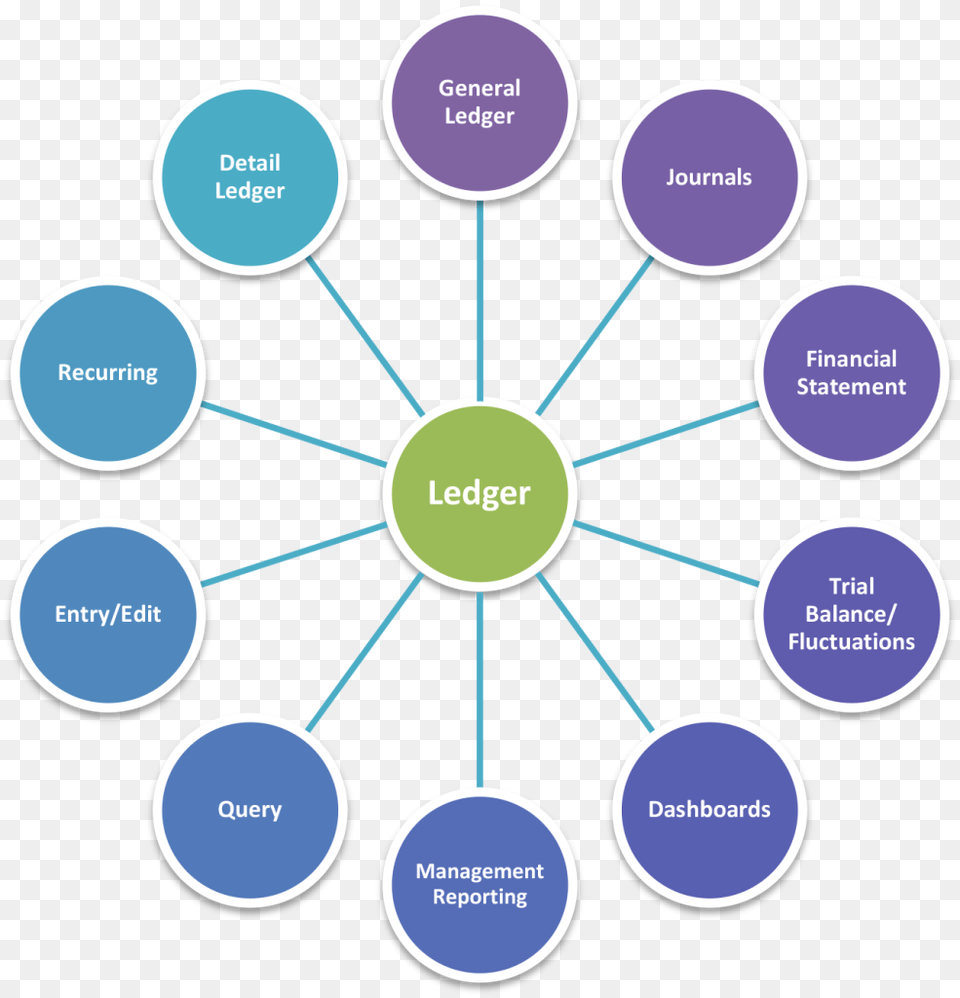 Plus Amp Minus Accountingerp Software Ledger Diagram Wcf Features, Disk, Nature, Night, Outdoors Free Png