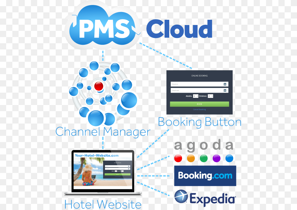 Pms Cloud Booking Button Chart Showing Pms Cloud Channel Pms Channel Manager Ota, Computer Hardware, Electronics, Hardware, Advertisement Png