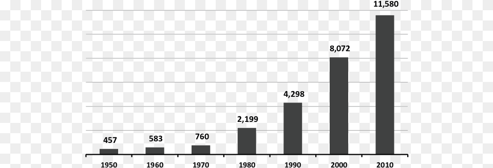 Poblacin Nacida En Mxico Residente En Los Estados Number, Bar Chart, Chart Free Png Download