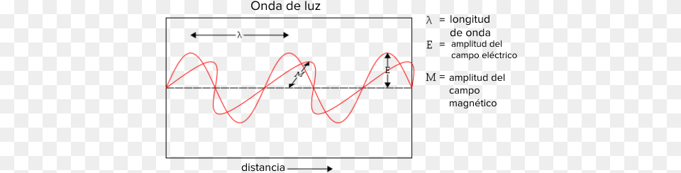 Podemos Dibujar La Radiacin Electromagntica Como Light Wave, Electronics, Dynamite, Weapon Free Png Download