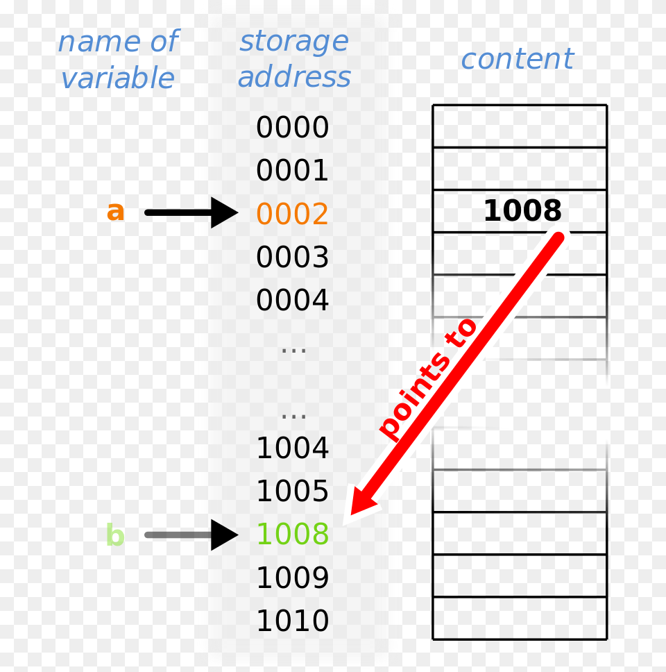 Pointers, Electronics, Remote Control, Text Free Transparent Png