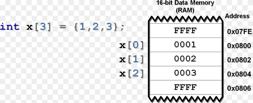 Pointersandarrays Pointer Arithmetic, Text, Number, Symbol Png Image