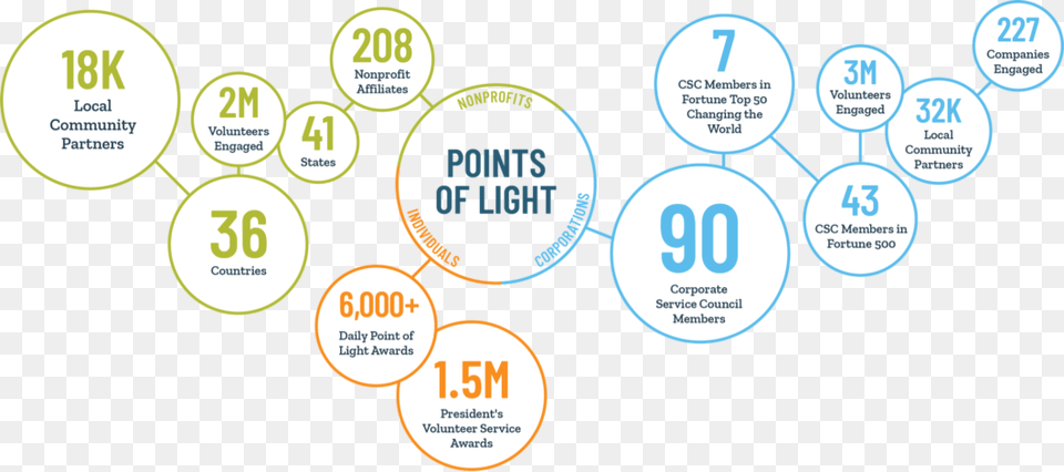 Points Of Light Is A Global Community Circle Png