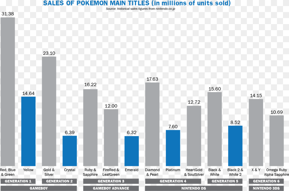 Pokemon Game Sales By Region, Bar Chart, Chart Free Transparent Png