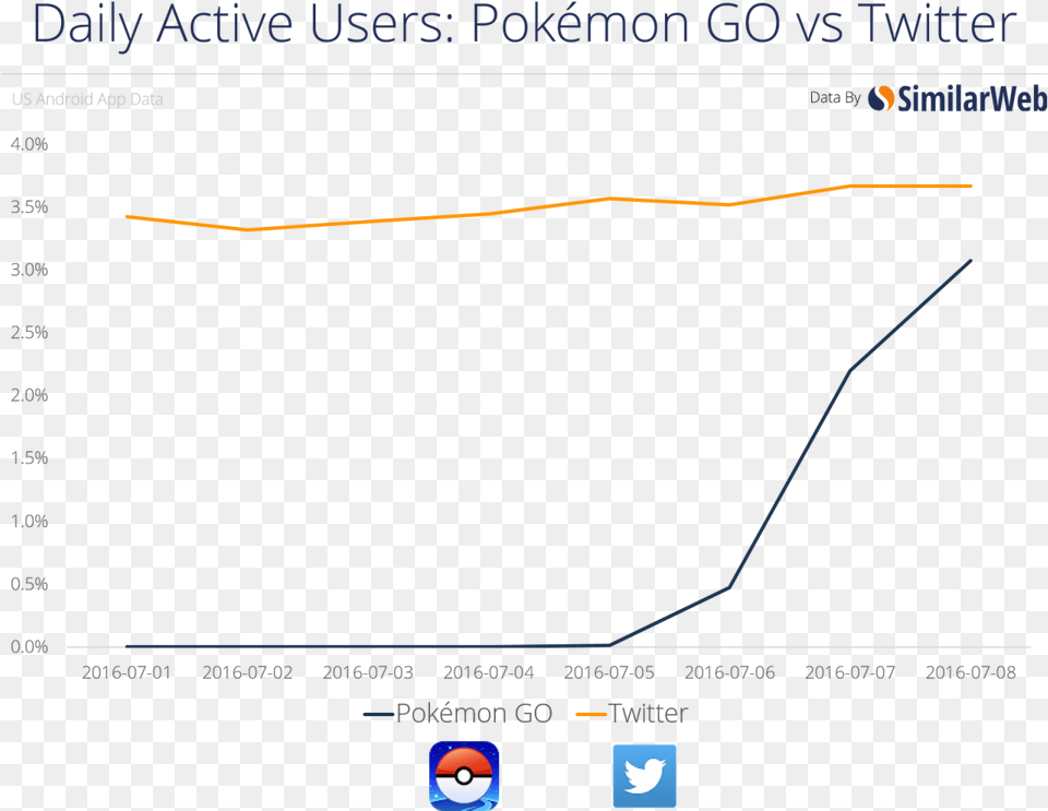 Pokemon Go, Electronics, Screen, Chart, Line Chart Png Image