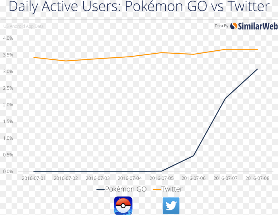 Pokemon Go Active Users Chart, Electronics, Screen, Line Chart Png Image