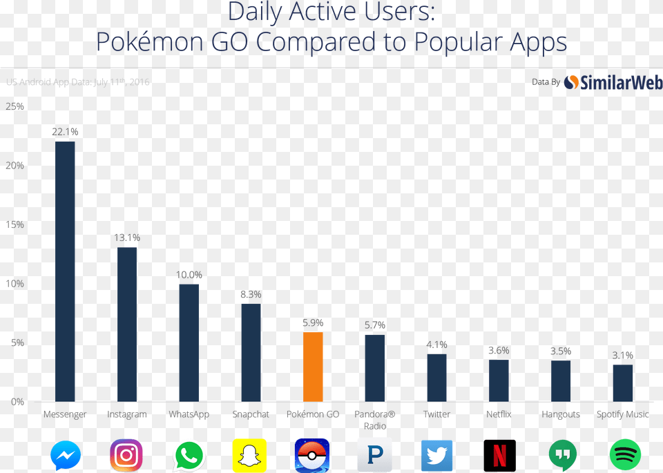 Pokemon Go And Other Apps, Electronics, Mobile Phone, Phone, Bar Chart Free Png Download