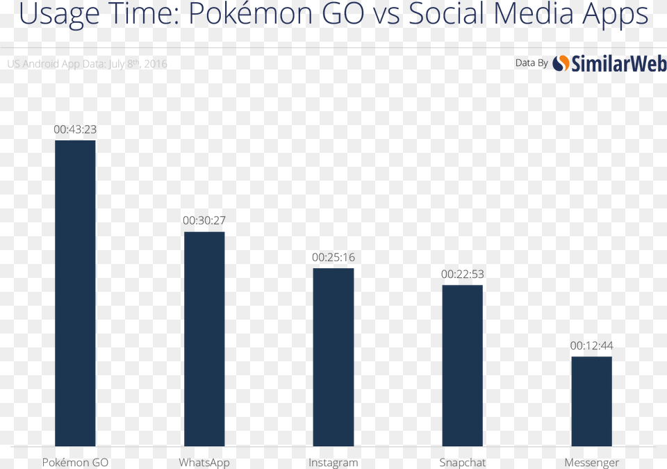Pokemon Go Facts, Bar Chart, Chart Png Image