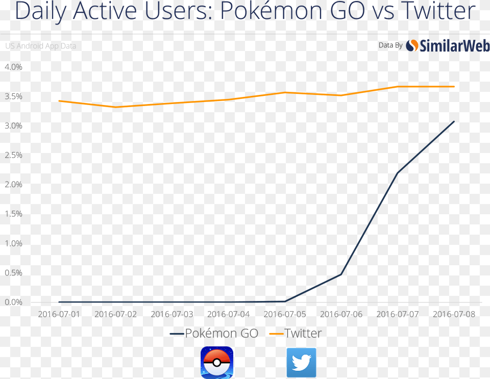 Pokemon Go Number Of Users, Electronics, Screen Png