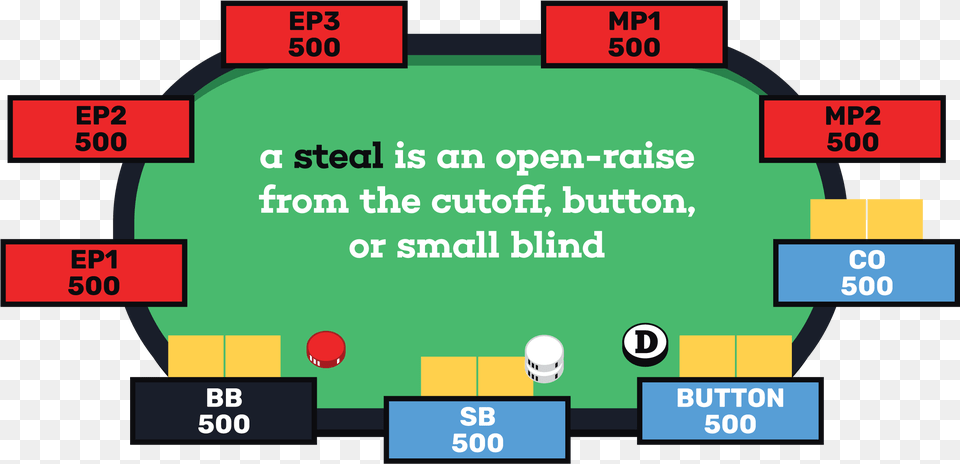 Poker Steal Hud Stat Steal Poker, Scoreboard, Game Free Transparent Png