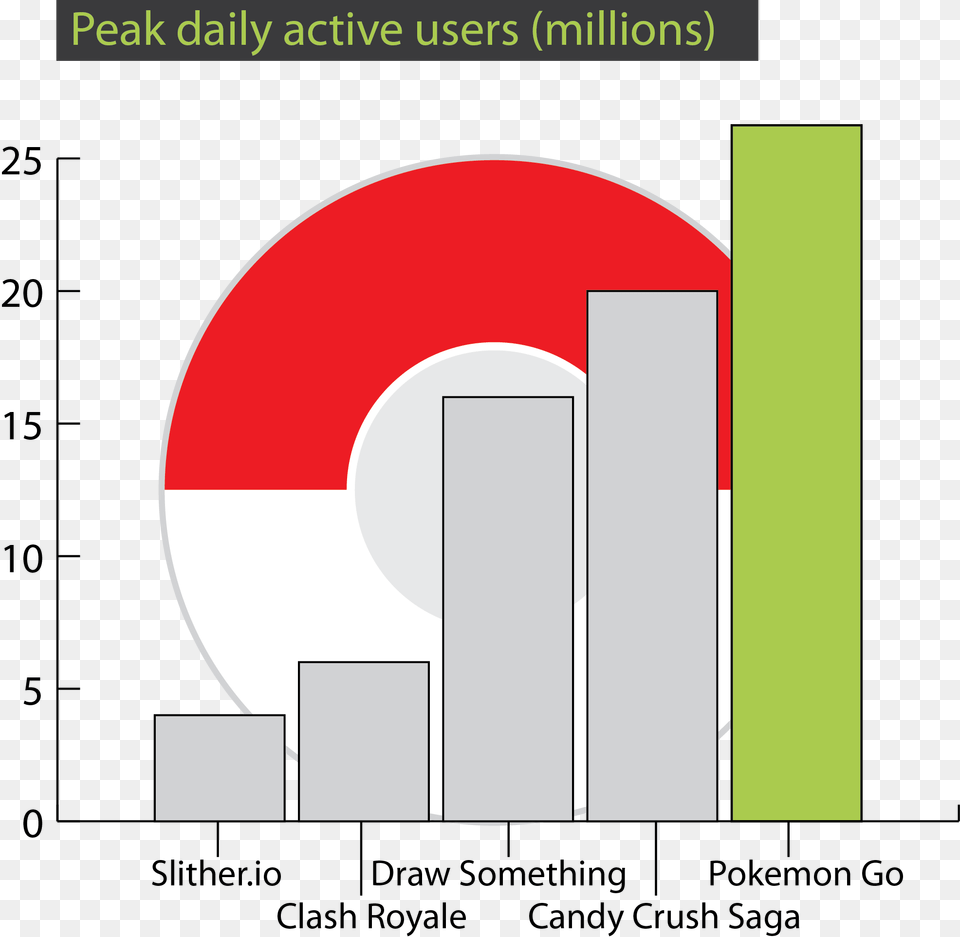 Pokmon Go Daily Actives Users Diagram, Chart Free Png
