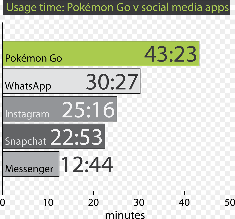 Pokmon Go Versus Social Media, Computer Hardware, Electronics, Hardware, Monitor Png Image