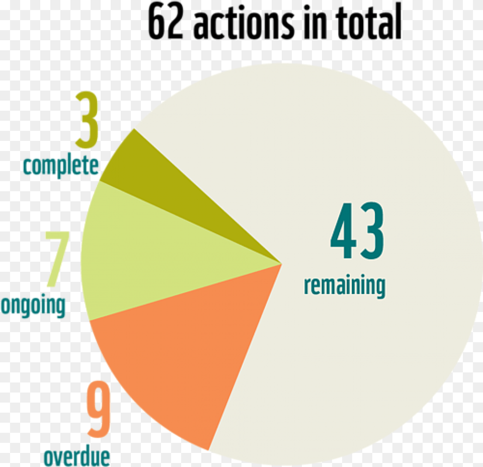 Polar Bear Climate Change Statistics, Chart, Pie Chart Free Transparent Png