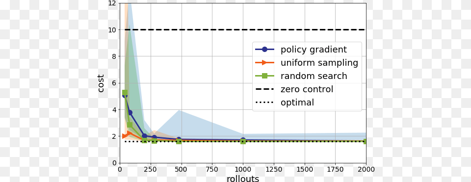 Policy Gradient Looks A Lot Better It39s Still Not As Plot, Chart Free Png