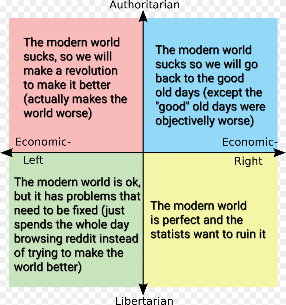 Political Compass, Advertisement, Text, Poster Free Png Download