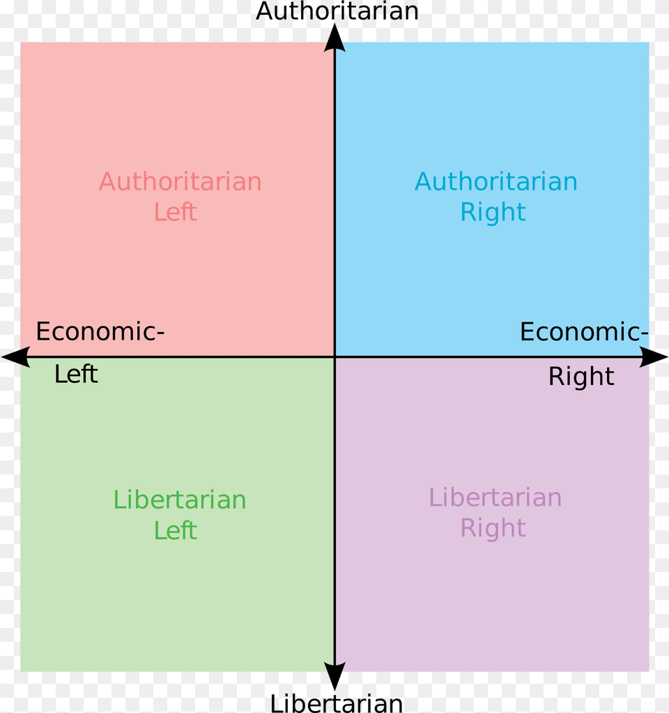 Political Compass Blank, Text Png