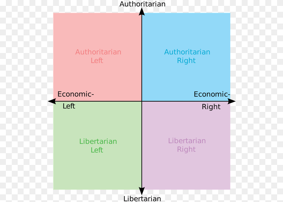 Political Compass Blank, Text Free Png