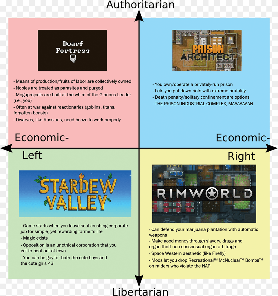 Political Compass Meme, Advertisement, Poster Free Png