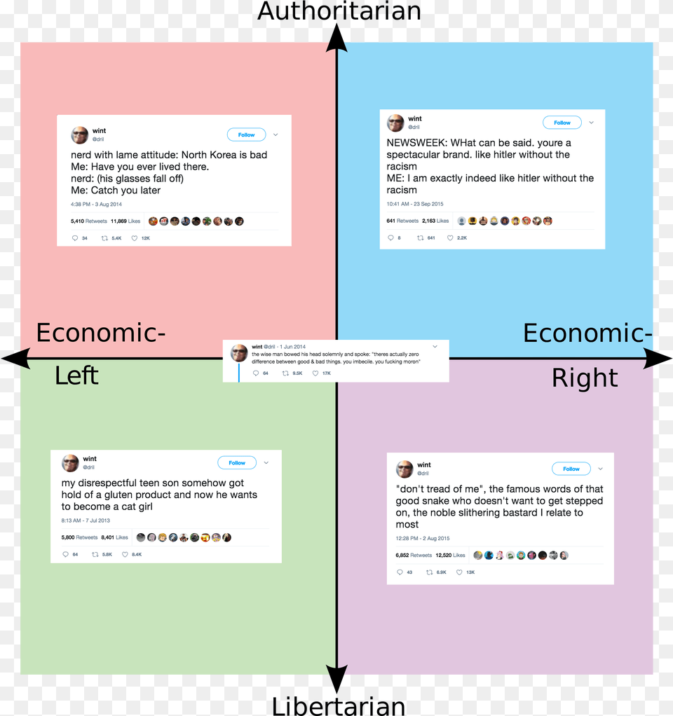 Political Compass Memes, Page, Text, Person Free Png