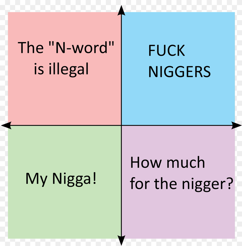 Political Compass Memes N Word, Text Png