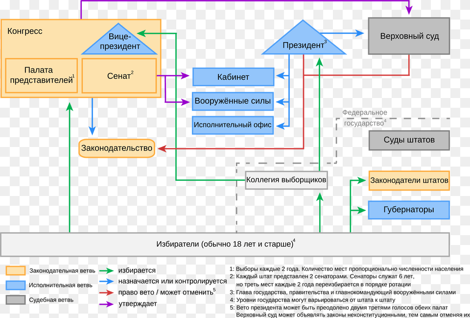 Political System Of The United States Rus Schema Sistema Politico Germania, Diagram Free Transparent Png