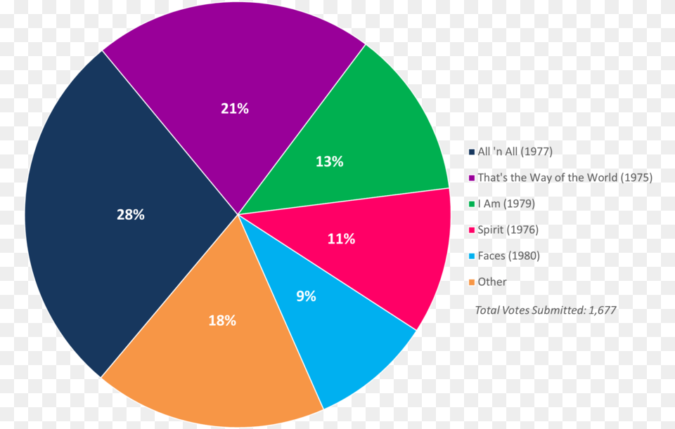 Poll Results Your Favorite Earth Wind U0026 Fire Albums Sold Of Bob Marley Chart, Disk, Pie Chart Free Png Download