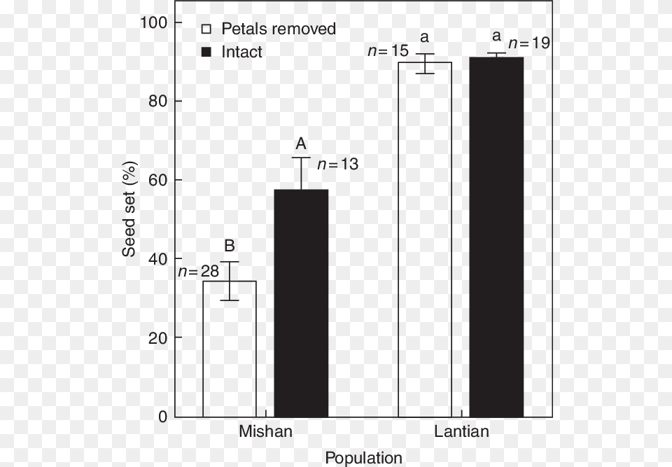 Pollen, Bar Chart, Chart Png