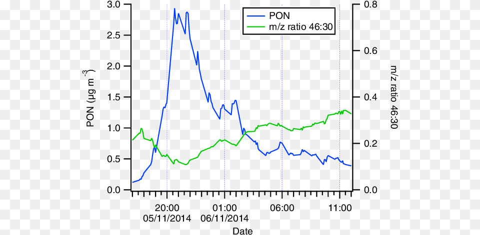 Pon Concentrations During Bonfire Night Diagram, Chart Free Transparent Png