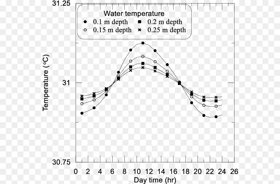 Pond Water Temperature By Depth, Gray Png Image